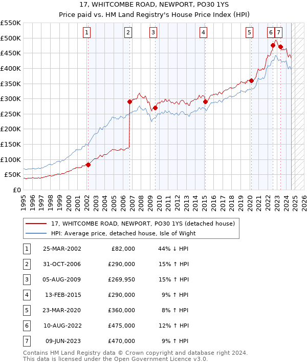 17, WHITCOMBE ROAD, NEWPORT, PO30 1YS: Price paid vs HM Land Registry's House Price Index