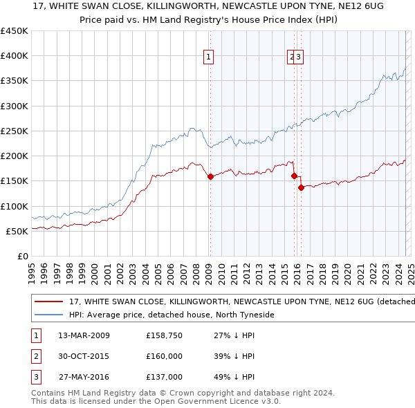 17, WHITE SWAN CLOSE, KILLINGWORTH, NEWCASTLE UPON TYNE, NE12 6UG: Price paid vs HM Land Registry's House Price Index