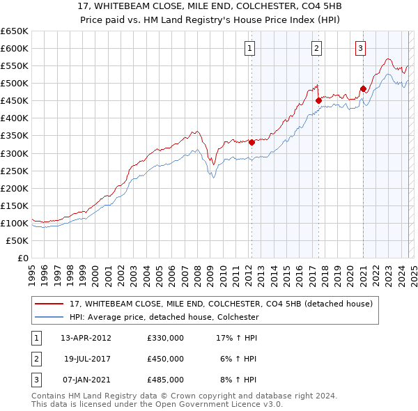 17, WHITEBEAM CLOSE, MILE END, COLCHESTER, CO4 5HB: Price paid vs HM Land Registry's House Price Index