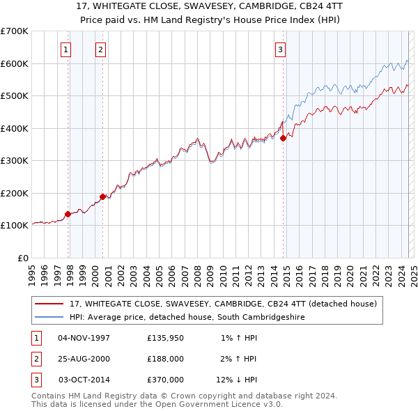 17, WHITEGATE CLOSE, SWAVESEY, CAMBRIDGE, CB24 4TT: Price paid vs HM Land Registry's House Price Index