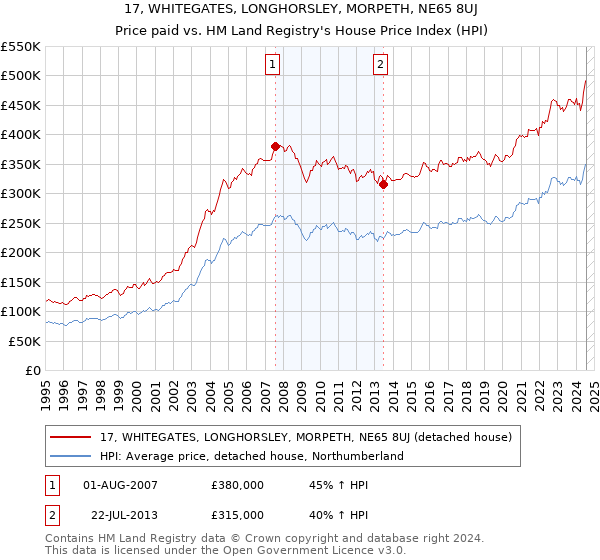 17, WHITEGATES, LONGHORSLEY, MORPETH, NE65 8UJ: Price paid vs HM Land Registry's House Price Index