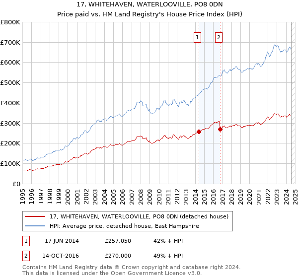 17, WHITEHAVEN, WATERLOOVILLE, PO8 0DN: Price paid vs HM Land Registry's House Price Index