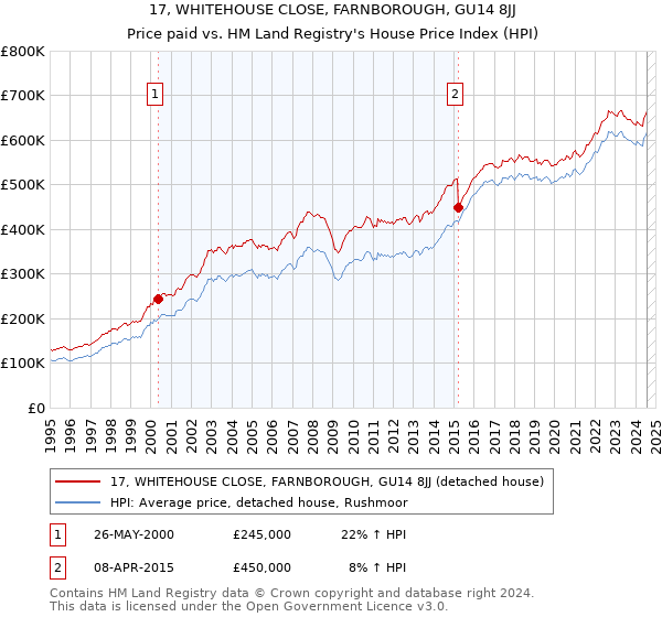 17, WHITEHOUSE CLOSE, FARNBOROUGH, GU14 8JJ: Price paid vs HM Land Registry's House Price Index