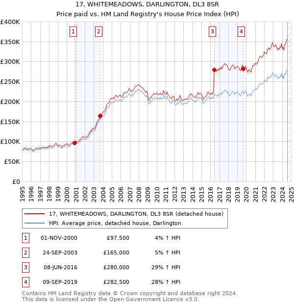 17, WHITEMEADOWS, DARLINGTON, DL3 8SR: Price paid vs HM Land Registry's House Price Index