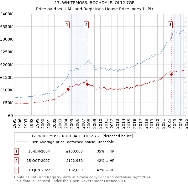 17, WHITEMOSS, ROCHDALE, OL12 7GF: Price paid vs HM Land Registry's House Price Index