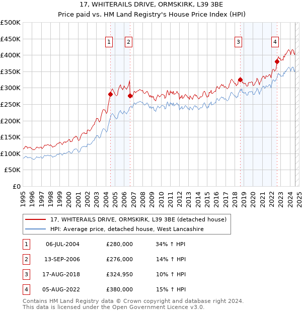 17, WHITERAILS DRIVE, ORMSKIRK, L39 3BE: Price paid vs HM Land Registry's House Price Index