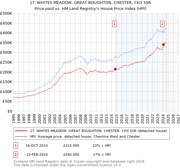 17, WHITES MEADOW, GREAT BOUGHTON, CHESTER, CH3 5SR: Price paid vs HM Land Registry's House Price Index