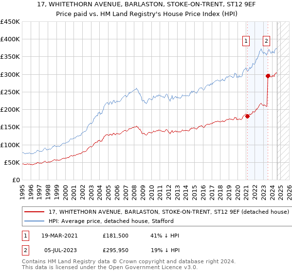 17, WHITETHORN AVENUE, BARLASTON, STOKE-ON-TRENT, ST12 9EF: Price paid vs HM Land Registry's House Price Index