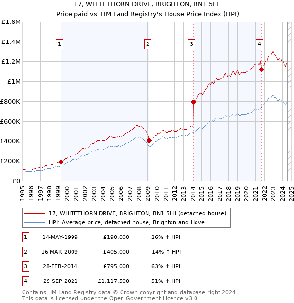 17, WHITETHORN DRIVE, BRIGHTON, BN1 5LH: Price paid vs HM Land Registry's House Price Index