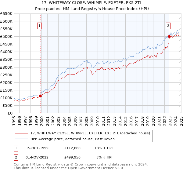 17, WHITEWAY CLOSE, WHIMPLE, EXETER, EX5 2TL: Price paid vs HM Land Registry's House Price Index