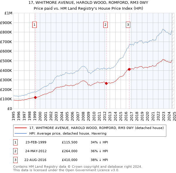 17, WHITMORE AVENUE, HAROLD WOOD, ROMFORD, RM3 0WY: Price paid vs HM Land Registry's House Price Index