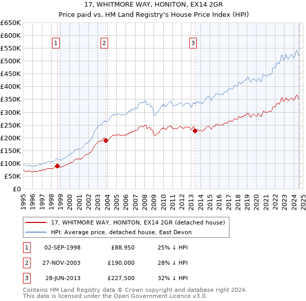 17, WHITMORE WAY, HONITON, EX14 2GR: Price paid vs HM Land Registry's House Price Index