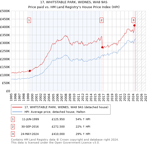 17, WHITSTABLE PARK, WIDNES, WA8 9AS: Price paid vs HM Land Registry's House Price Index