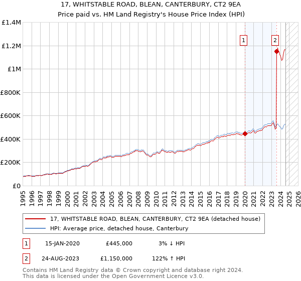 17, WHITSTABLE ROAD, BLEAN, CANTERBURY, CT2 9EA: Price paid vs HM Land Registry's House Price Index