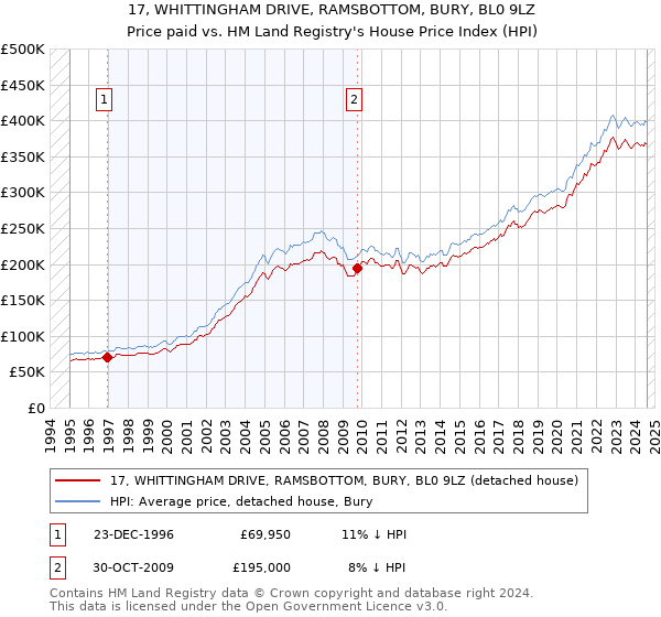 17, WHITTINGHAM DRIVE, RAMSBOTTOM, BURY, BL0 9LZ: Price paid vs HM Land Registry's House Price Index