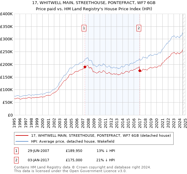 17, WHITWELL MAIN, STREETHOUSE, PONTEFRACT, WF7 6GB: Price paid vs HM Land Registry's House Price Index