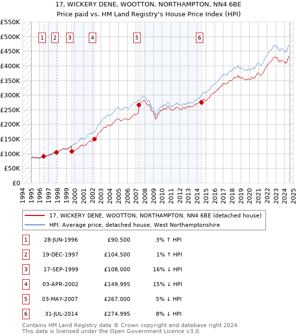 17, WICKERY DENE, WOOTTON, NORTHAMPTON, NN4 6BE: Price paid vs HM Land Registry's House Price Index