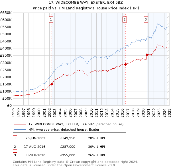 17, WIDECOMBE WAY, EXETER, EX4 5BZ: Price paid vs HM Land Registry's House Price Index