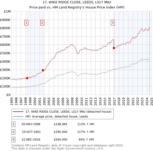 17, WIKE RIDGE CLOSE, LEEDS, LS17 9NU: Price paid vs HM Land Registry's House Price Index