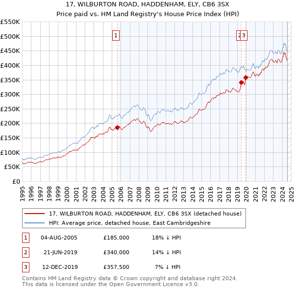 17, WILBURTON ROAD, HADDENHAM, ELY, CB6 3SX: Price paid vs HM Land Registry's House Price Index