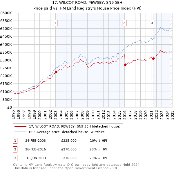 17, WILCOT ROAD, PEWSEY, SN9 5EH: Price paid vs HM Land Registry's House Price Index