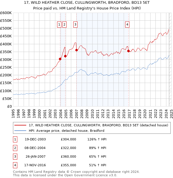 17, WILD HEATHER CLOSE, CULLINGWORTH, BRADFORD, BD13 5ET: Price paid vs HM Land Registry's House Price Index