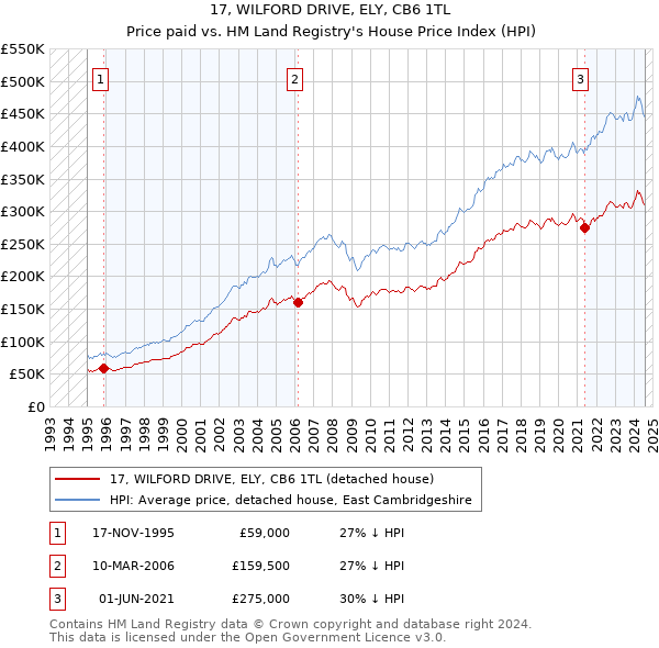 17, WILFORD DRIVE, ELY, CB6 1TL: Price paid vs HM Land Registry's House Price Index