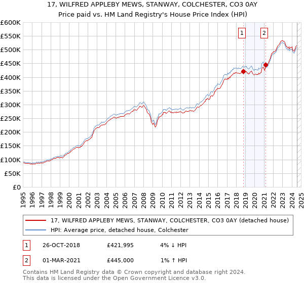 17, WILFRED APPLEBY MEWS, STANWAY, COLCHESTER, CO3 0AY: Price paid vs HM Land Registry's House Price Index