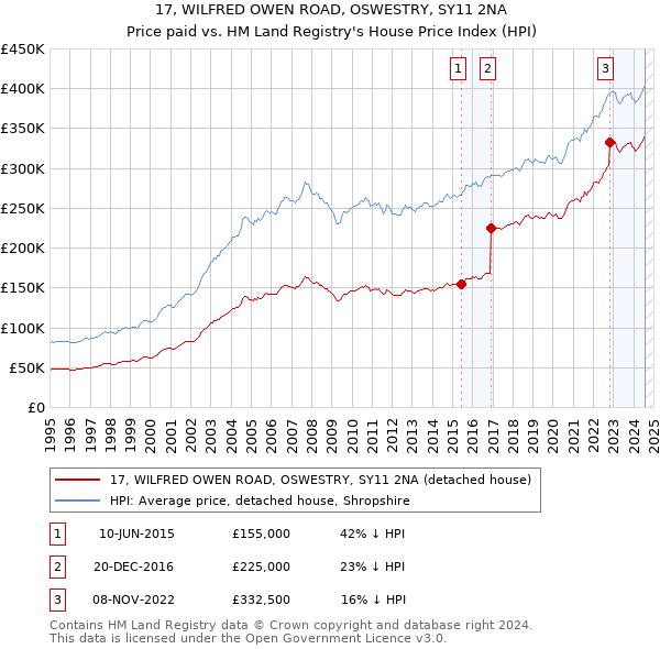 17, WILFRED OWEN ROAD, OSWESTRY, SY11 2NA: Price paid vs HM Land Registry's House Price Index