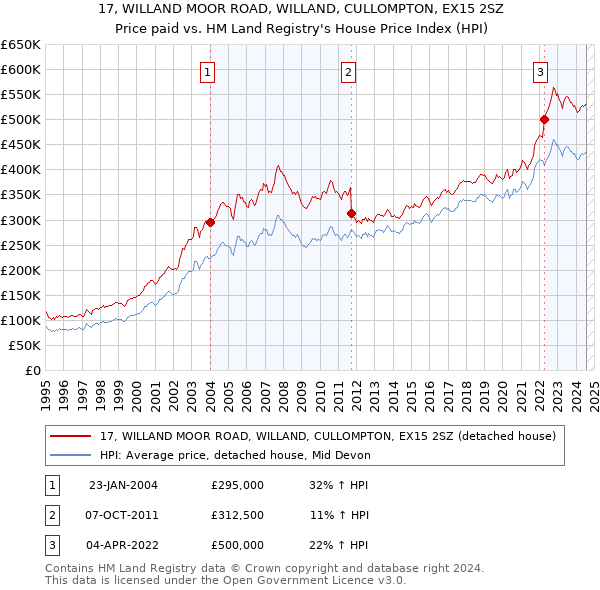 17, WILLAND MOOR ROAD, WILLAND, CULLOMPTON, EX15 2SZ: Price paid vs HM Land Registry's House Price Index