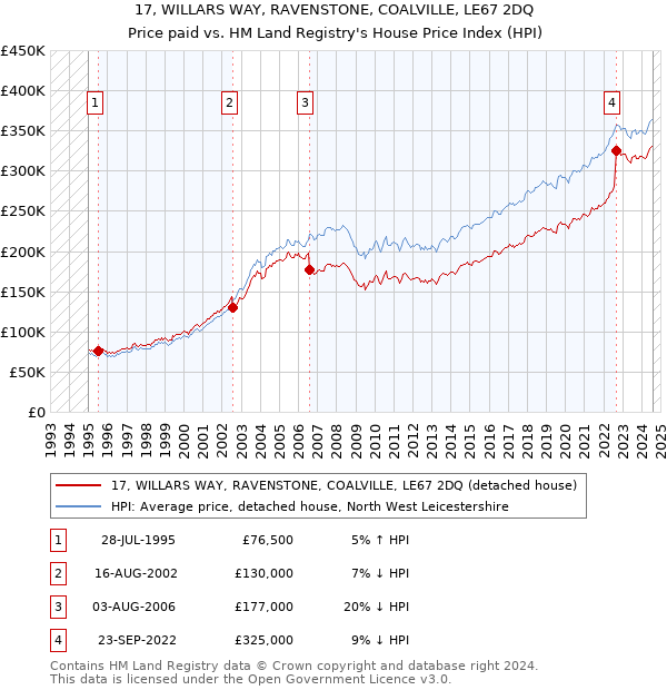 17, WILLARS WAY, RAVENSTONE, COALVILLE, LE67 2DQ: Price paid vs HM Land Registry's House Price Index