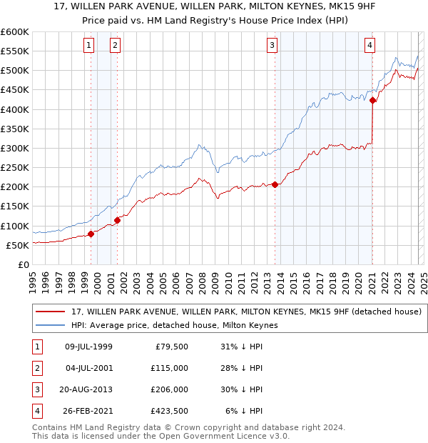 17, WILLEN PARK AVENUE, WILLEN PARK, MILTON KEYNES, MK15 9HF: Price paid vs HM Land Registry's House Price Index