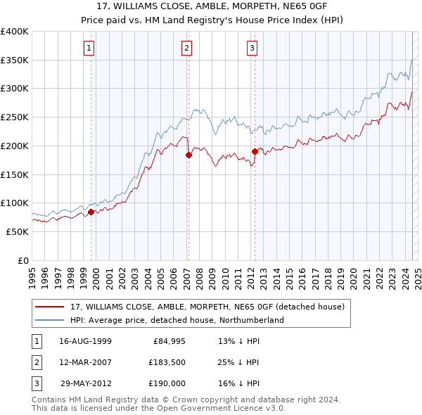 17, WILLIAMS CLOSE, AMBLE, MORPETH, NE65 0GF: Price paid vs HM Land Registry's House Price Index