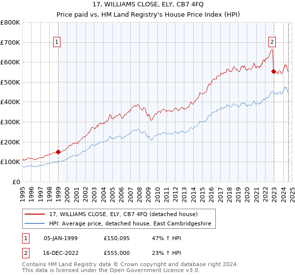 17, WILLIAMS CLOSE, ELY, CB7 4FQ: Price paid vs HM Land Registry's House Price Index