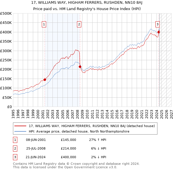 17, WILLIAMS WAY, HIGHAM FERRERS, RUSHDEN, NN10 8AJ: Price paid vs HM Land Registry's House Price Index