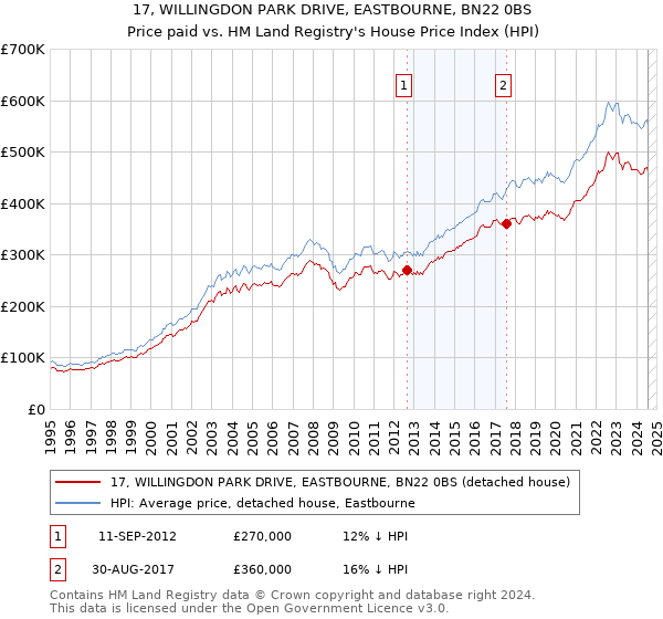 17, WILLINGDON PARK DRIVE, EASTBOURNE, BN22 0BS: Price paid vs HM Land Registry's House Price Index