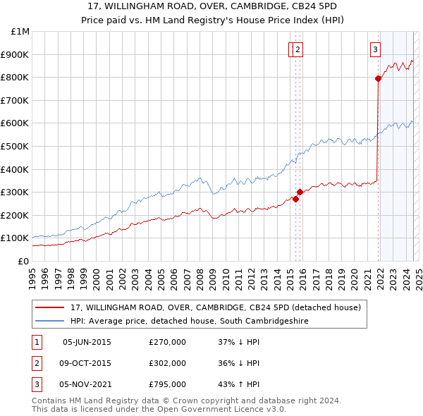 17, WILLINGHAM ROAD, OVER, CAMBRIDGE, CB24 5PD: Price paid vs HM Land Registry's House Price Index