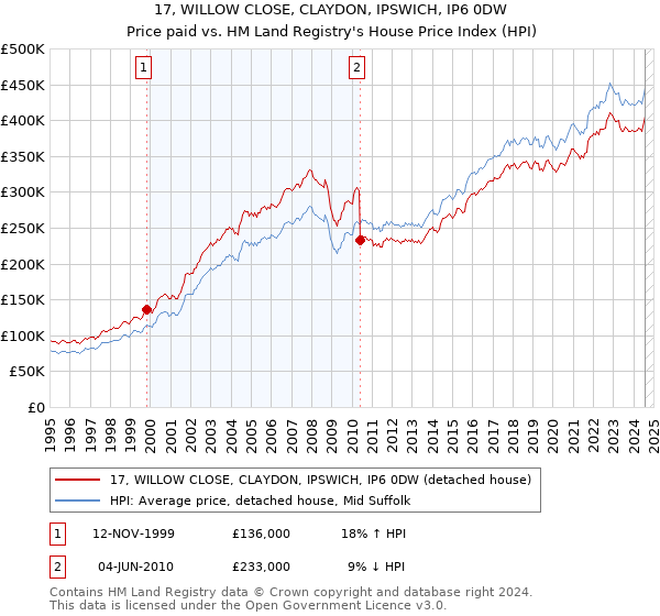 17, WILLOW CLOSE, CLAYDON, IPSWICH, IP6 0DW: Price paid vs HM Land Registry's House Price Index