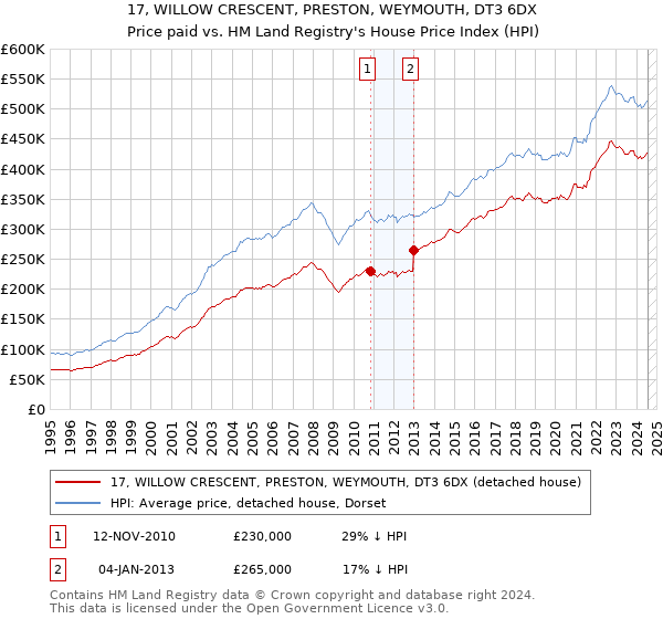 17, WILLOW CRESCENT, PRESTON, WEYMOUTH, DT3 6DX: Price paid vs HM Land Registry's House Price Index