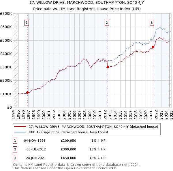 17, WILLOW DRIVE, MARCHWOOD, SOUTHAMPTON, SO40 4JY: Price paid vs HM Land Registry's House Price Index