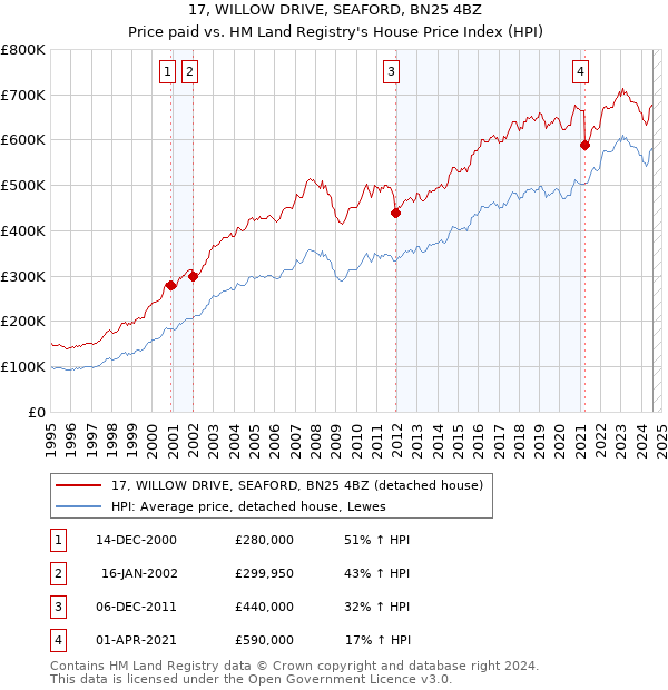 17, WILLOW DRIVE, SEAFORD, BN25 4BZ: Price paid vs HM Land Registry's House Price Index