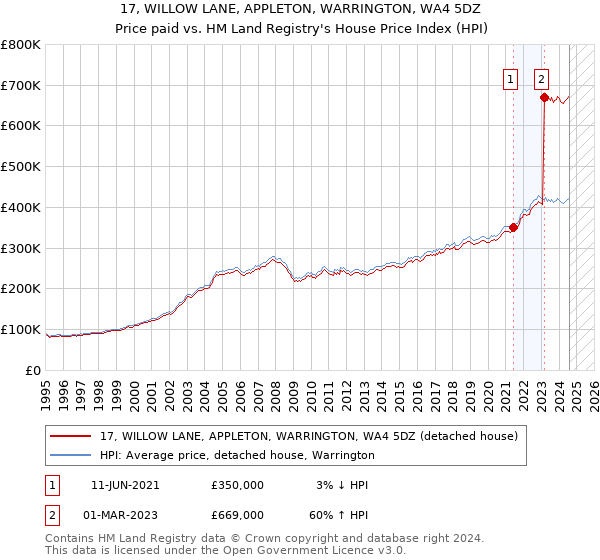 17, WILLOW LANE, APPLETON, WARRINGTON, WA4 5DZ: Price paid vs HM Land Registry's House Price Index