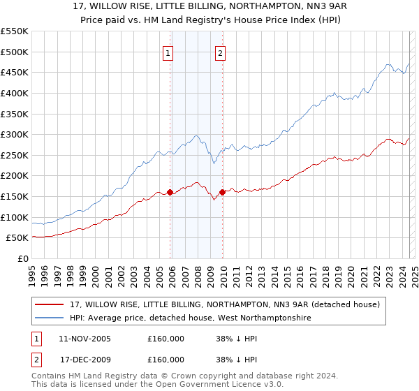 17, WILLOW RISE, LITTLE BILLING, NORTHAMPTON, NN3 9AR: Price paid vs HM Land Registry's House Price Index