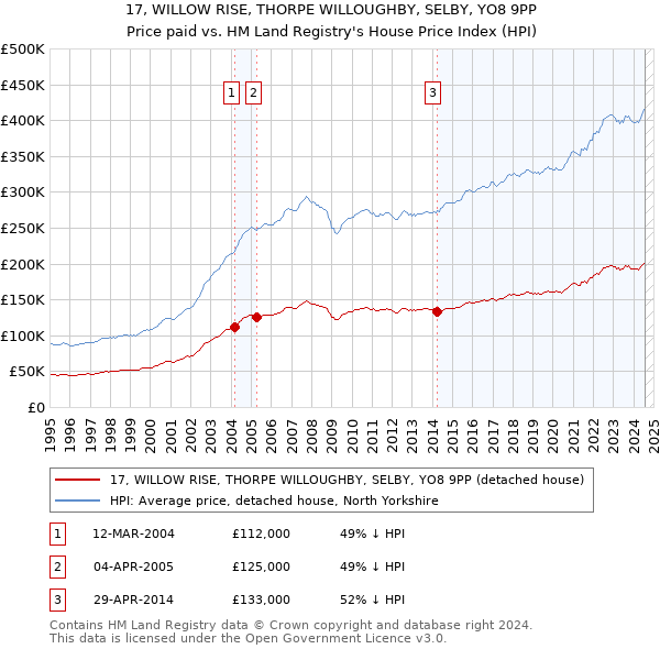 17, WILLOW RISE, THORPE WILLOUGHBY, SELBY, YO8 9PP: Price paid vs HM Land Registry's House Price Index