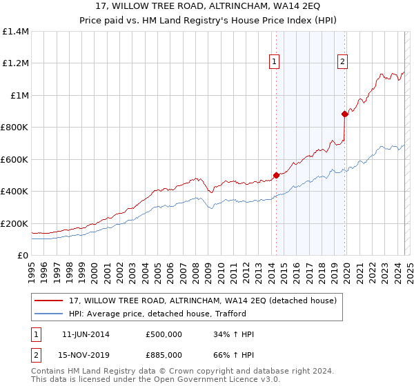 17, WILLOW TREE ROAD, ALTRINCHAM, WA14 2EQ: Price paid vs HM Land Registry's House Price Index