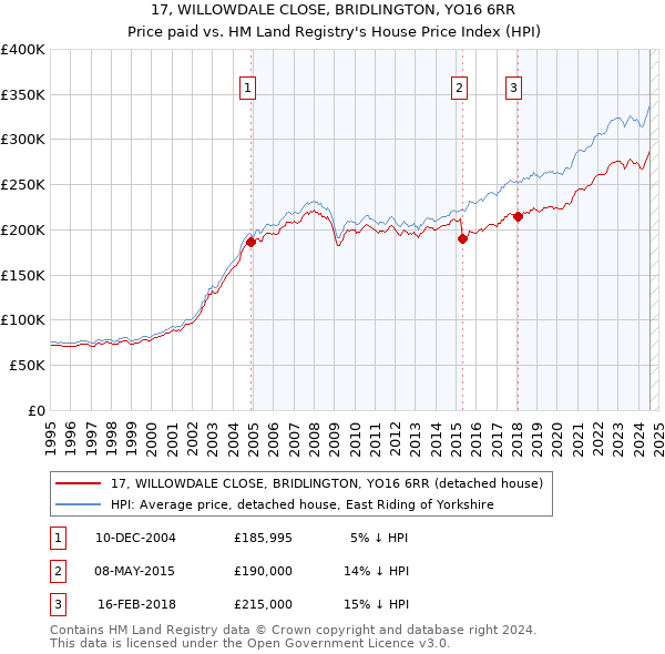 17, WILLOWDALE CLOSE, BRIDLINGTON, YO16 6RR: Price paid vs HM Land Registry's House Price Index