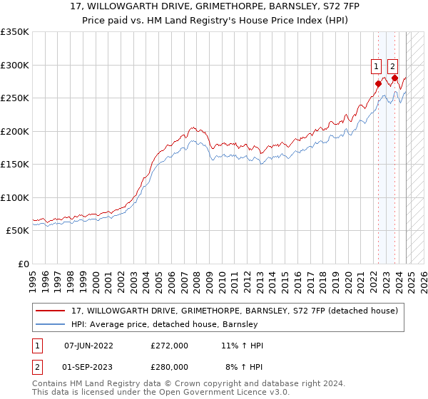 17, WILLOWGARTH DRIVE, GRIMETHORPE, BARNSLEY, S72 7FP: Price paid vs HM Land Registry's House Price Index