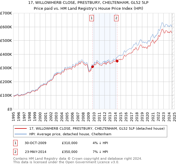 17, WILLOWHERB CLOSE, PRESTBURY, CHELTENHAM, GL52 5LP: Price paid vs HM Land Registry's House Price Index