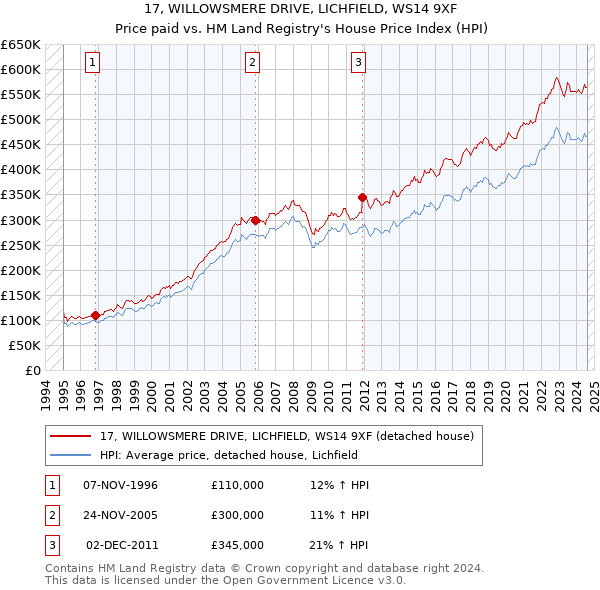 17, WILLOWSMERE DRIVE, LICHFIELD, WS14 9XF: Price paid vs HM Land Registry's House Price Index