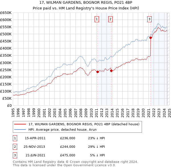 17, WILMAN GARDENS, BOGNOR REGIS, PO21 4BP: Price paid vs HM Land Registry's House Price Index